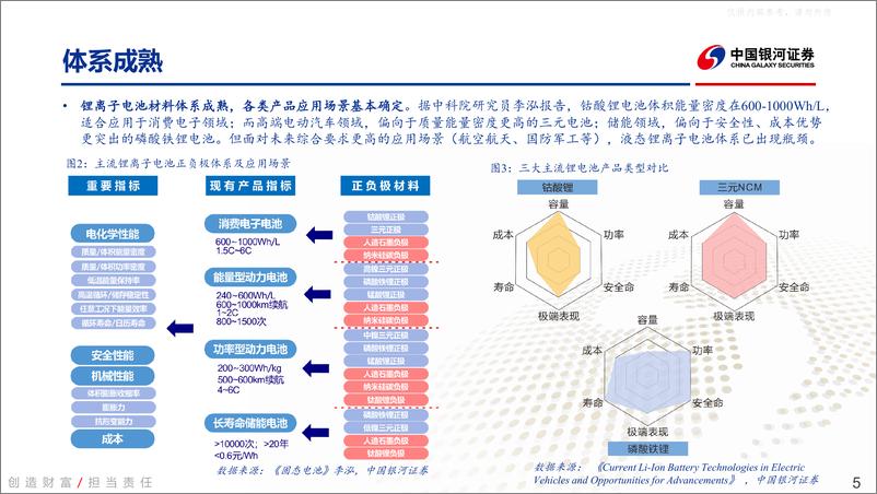 《银河证券-电力设备及新能源行业固态电池深度报告：群雄逐鹿锂电终局技术，发力新材料加速产业化-230330》 - 第5页预览图