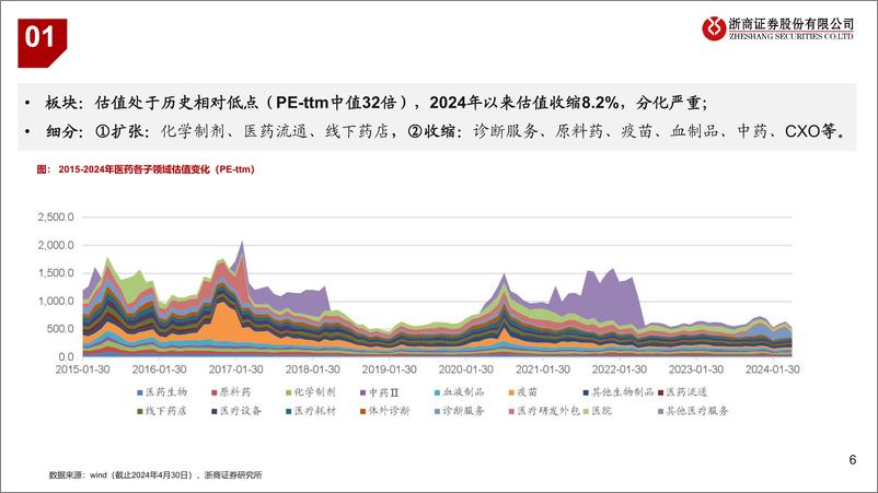 《医药生物行业2023年及2024Q1业绩综述：求变、求新-240505-浙商证券-41页》 - 第6页预览图