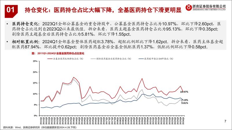 《医药生物行业2023年及2024Q1业绩综述：求变、求新-240505-浙商证券-41页》 - 第7页预览图