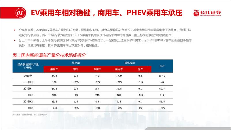 《电力设备新能源行业：2019国内电动化之黎明时分-20200122-长江证券-34页》 - 第7页预览图