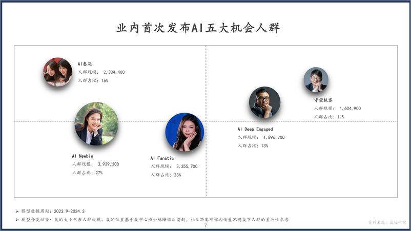 《AI机会人群社媒研究报告-18页》 - 第7页预览图