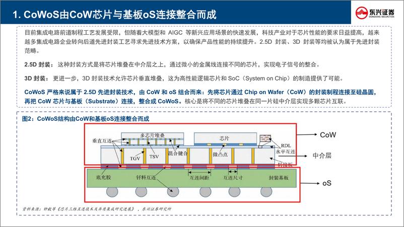 《东兴证券-新技术前瞻专题系列-七-_先进封装行业_CoWoS五问五答》 - 第5页预览图