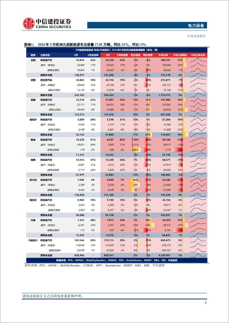 《电力设备行业欧洲5月跟踪：九国销量环比%2b3%25，意大利补贴力度加大销量有望呈现恢复性增长-240617-中信建投-22页》 - 第4页预览图