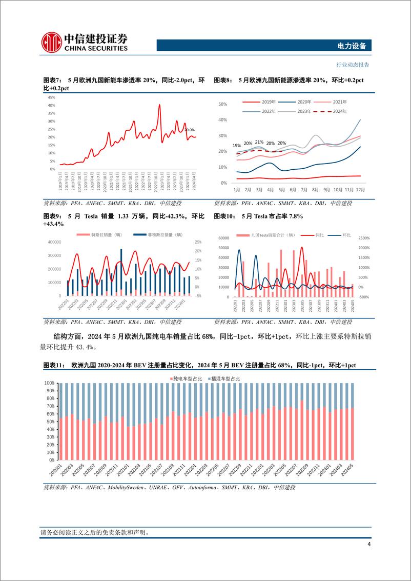 《电力设备行业欧洲5月跟踪：九国销量环比%2b3%25，意大利补贴力度加大销量有望呈现恢复性增长-240617-中信建投-22页》 - 第7页预览图