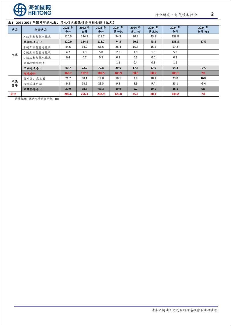 《电气设备行业：2024年国网智能电表招标金额同比增7%25，行业处升级替换上行周期-241128-海通国际-10页》 - 第2页预览图