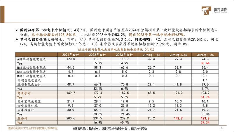 《计算机行业电力IT系列2：更新周期%2b出海高增，智能电表高景气-240726-德邦证券-26页》 - 第5页预览图