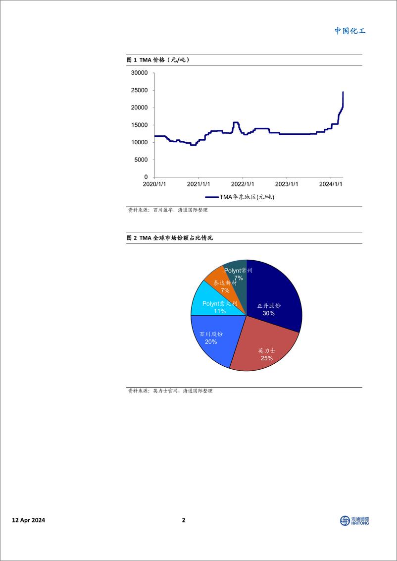 《正丹股份-300641.SZ-TMA龙头企业，低库存和高出口需求支撑TMA价格上涨-20240412-海通国际-11页》 - 第2页预览图