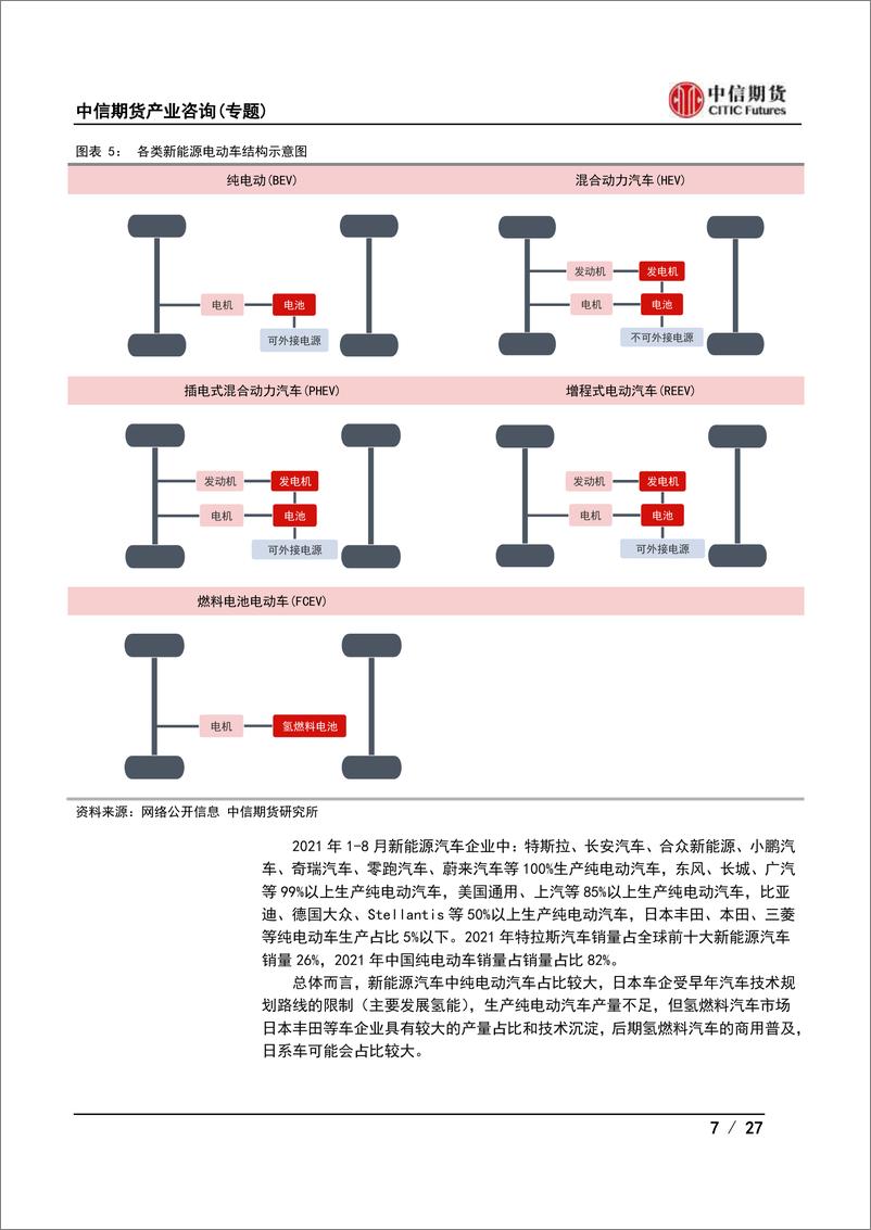 《产业咨询（专题）：新能源汽车企业如何在商品期货市场实现套期保值？-20220401-中信期货-27页》 - 第8页预览图