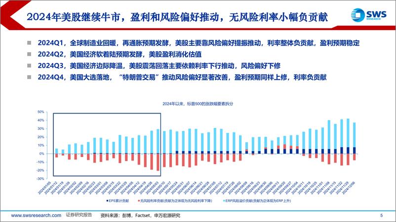 《2025年美股投资策略展望：迎接高波动-241217-申万宏源-51页》 - 第5页预览图