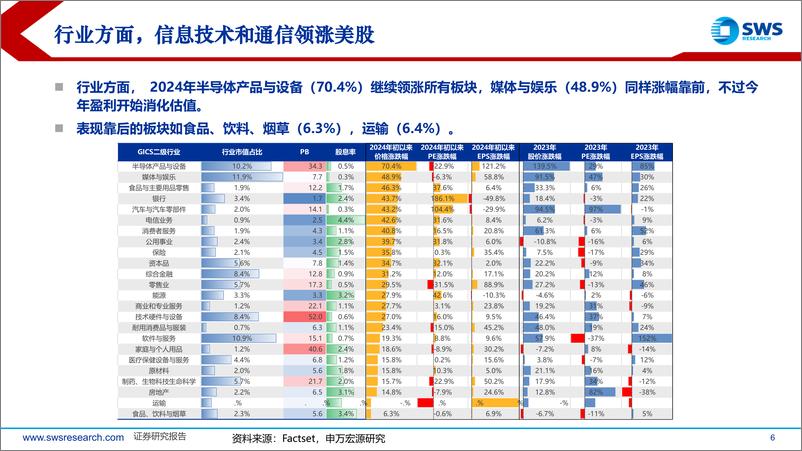 《2025年美股投资策略展望：迎接高波动-241217-申万宏源-51页》 - 第6页预览图