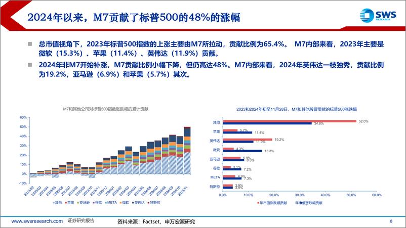 《2025年美股投资策略展望：迎接高波动-241217-申万宏源-51页》 - 第8页预览图