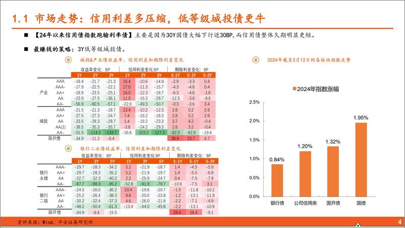 《2024年春季信用策略：票息难觅，降低预期-240318-平安证券-25页》 - 第4页预览图