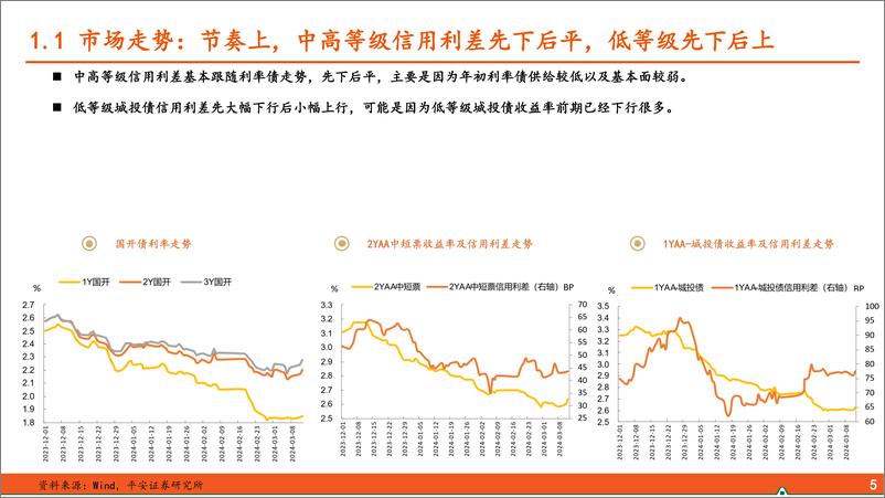 《2024年春季信用策略：票息难觅，降低预期-240318-平安证券-25页》 - 第5页预览图