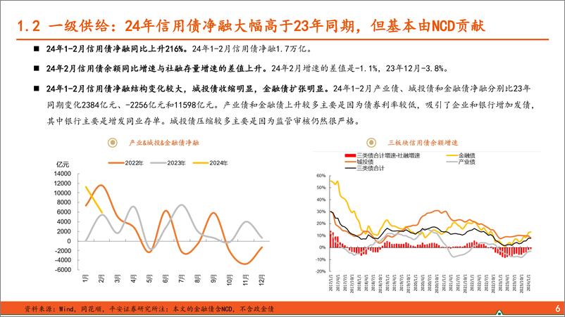 《2024年春季信用策略：票息难觅，降低预期-240318-平安证券-25页》 - 第6页预览图