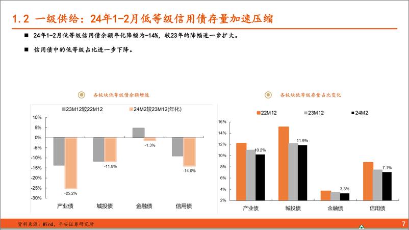 《2024年春季信用策略：票息难觅，降低预期-240318-平安证券-25页》 - 第7页预览图