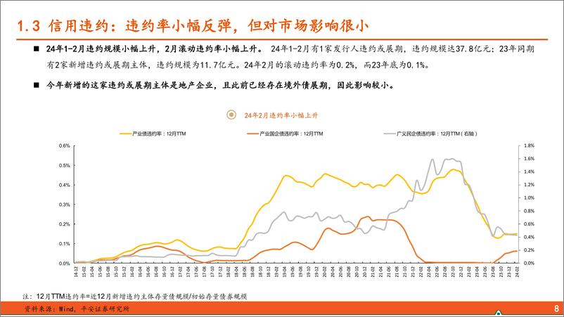 《2024年春季信用策略：票息难觅，降低预期-240318-平安证券-25页》 - 第8页预览图