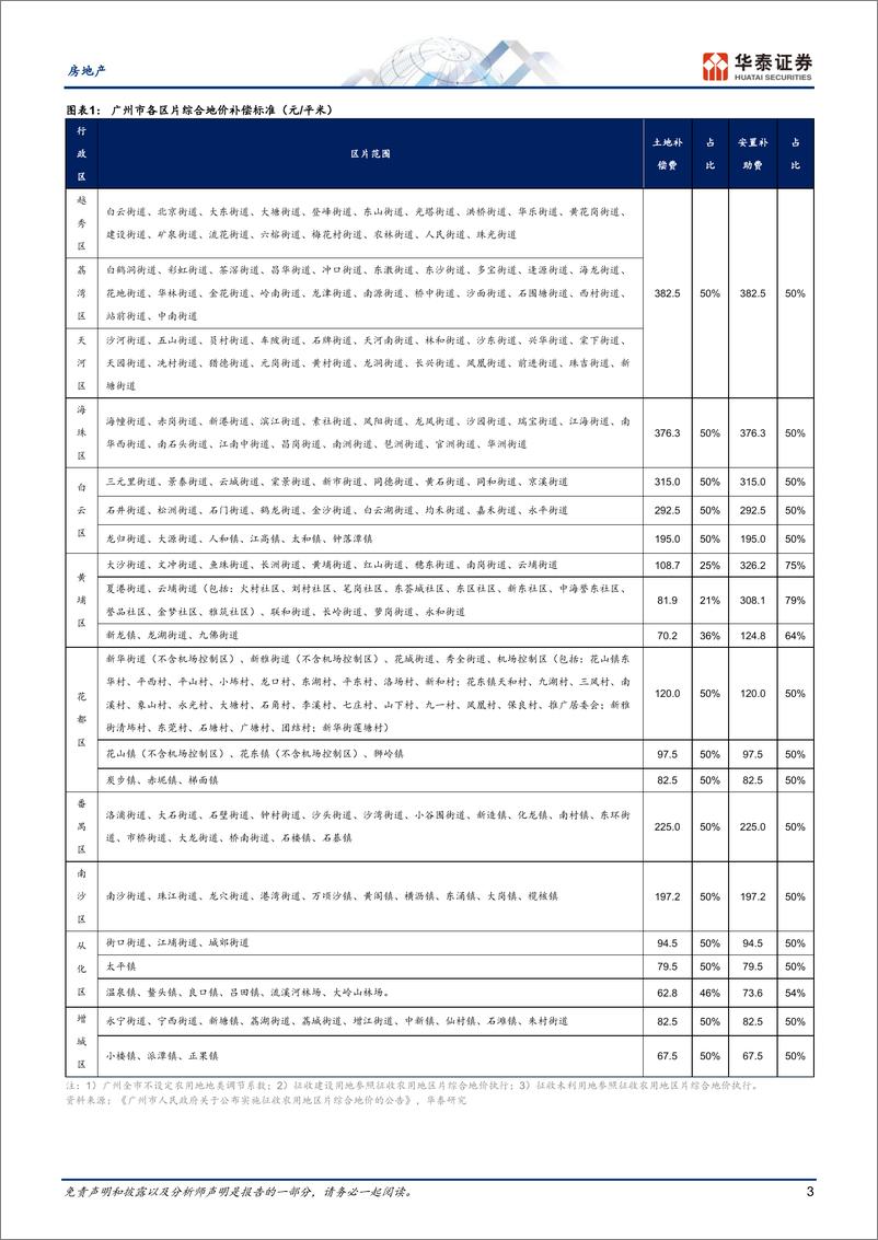 《房地产行业动态点评-广州篇：城中村改造如何货币化补偿？-241116-华泰证券-12页》 - 第3页预览图