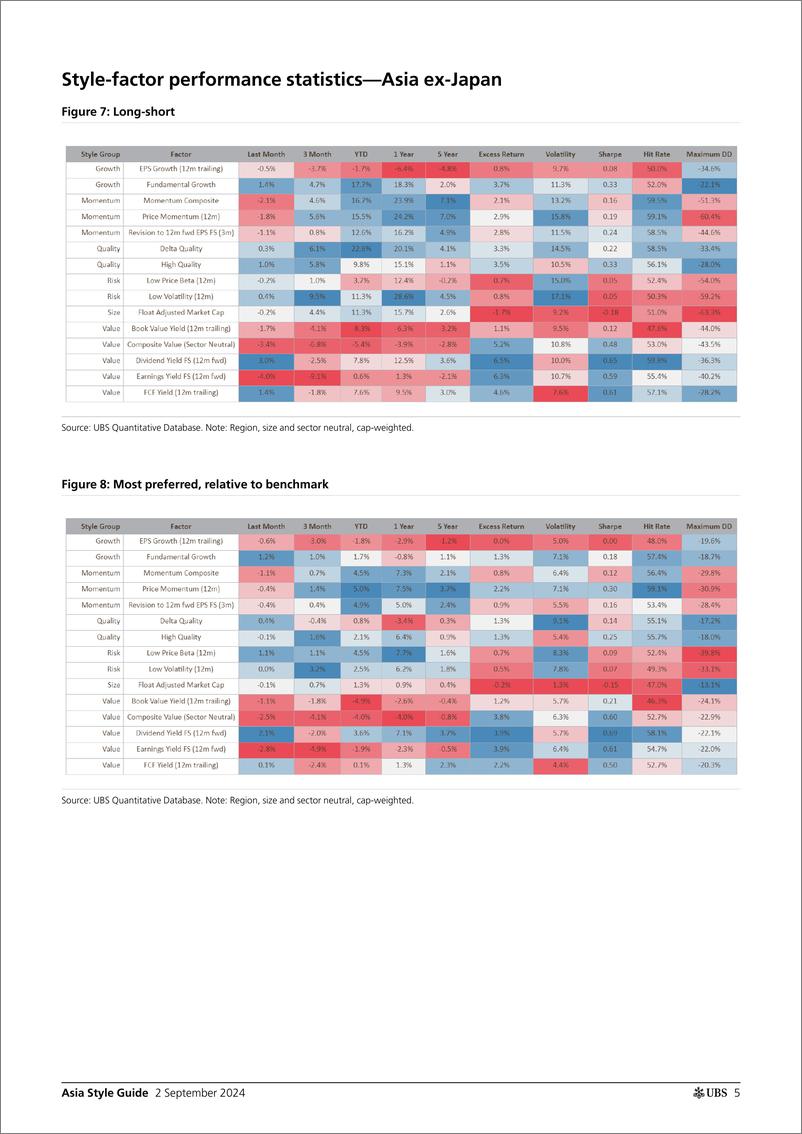 《UBS Equities-Asia Style Guide _Momentum continued to decline_ Stephens-110133145》 - 第5页预览图