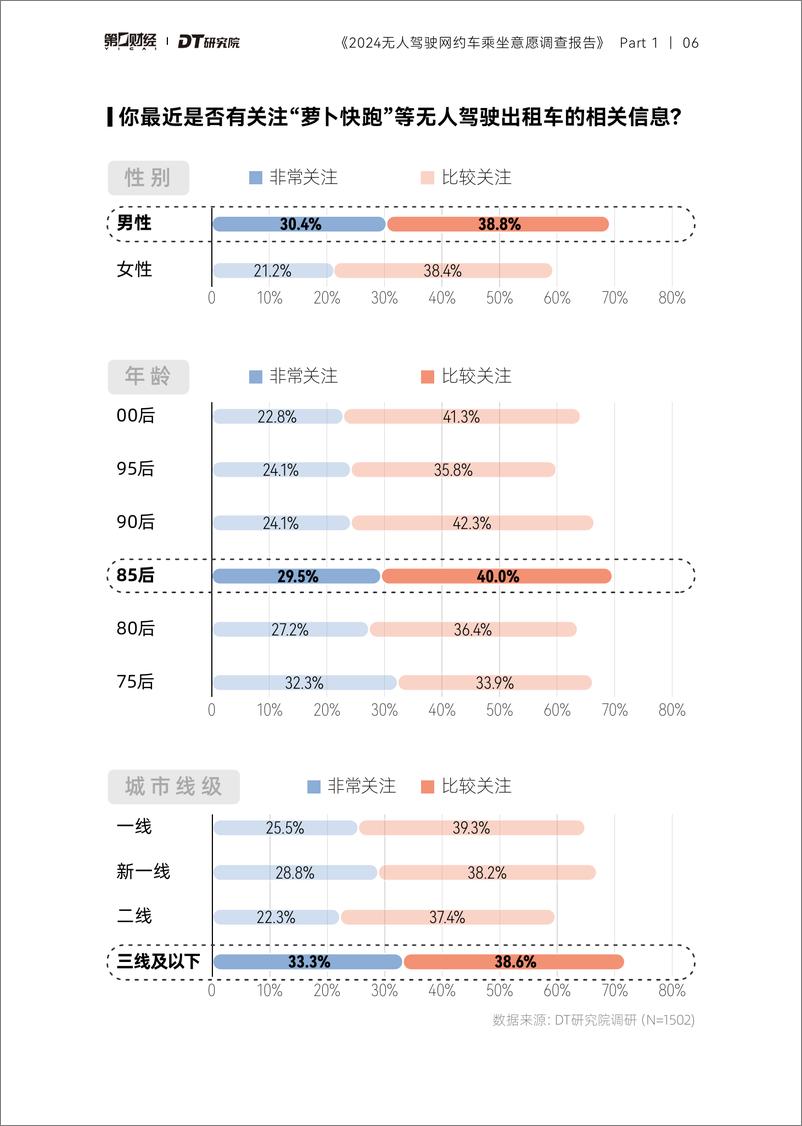 《2024无人驾驶网约车乘坐意愿调查报告-第一财经&DT研究院》 - 第7页预览图