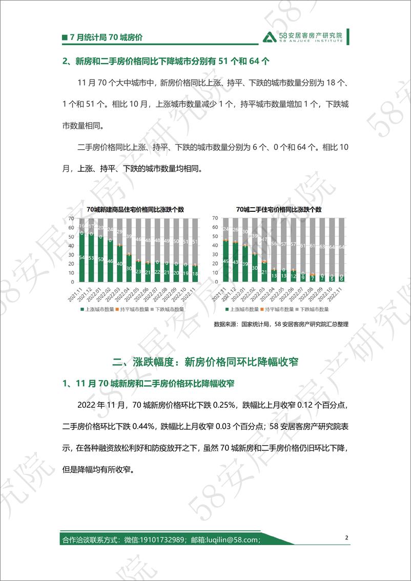 《58安居客房产研究院-2022年11月统计局70城房价解读12.15-6页》 - 第3页预览图