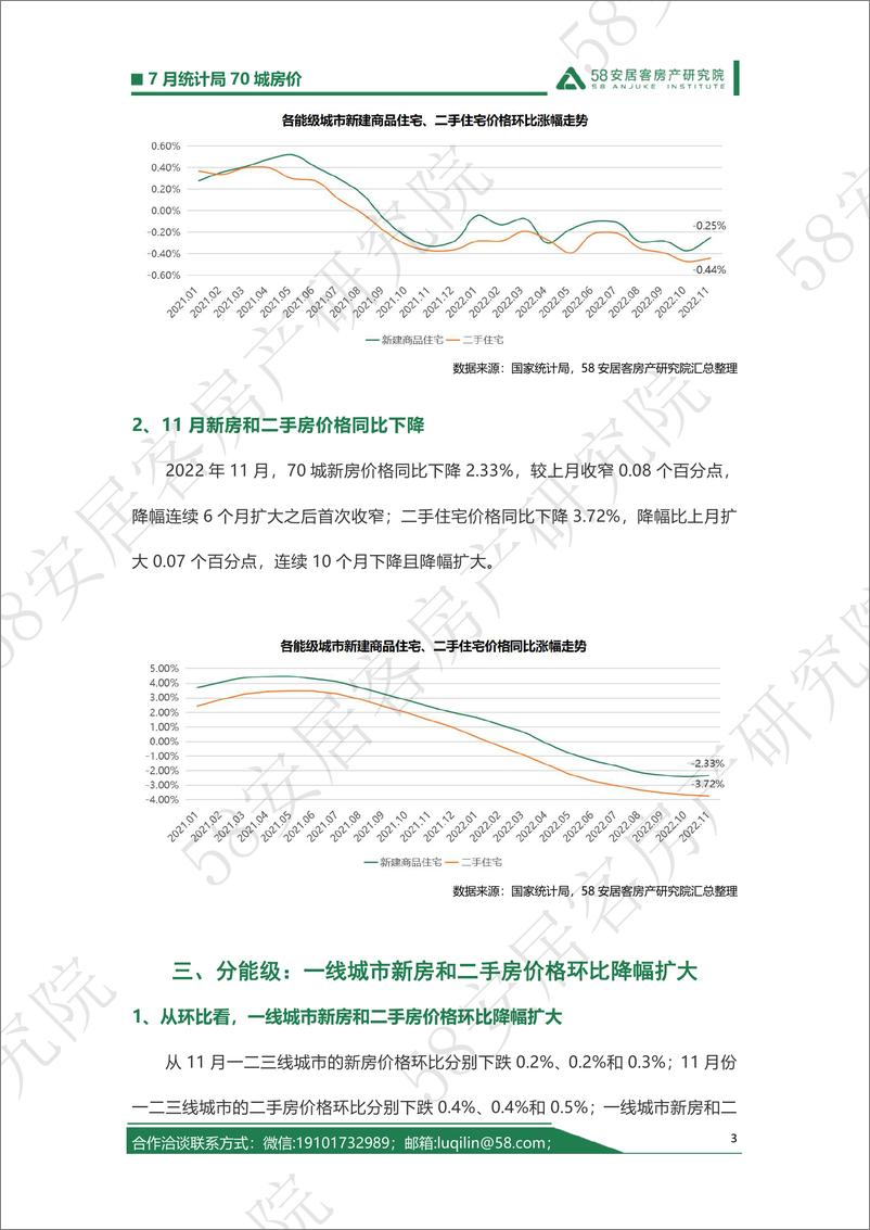 《58安居客房产研究院-2022年11月统计局70城房价解读12.15-6页》 - 第4页预览图