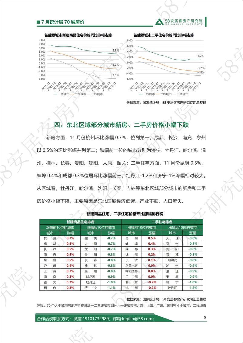 《58安居客房产研究院-2022年11月统计局70城房价解读12.15-6页》 - 第6页预览图