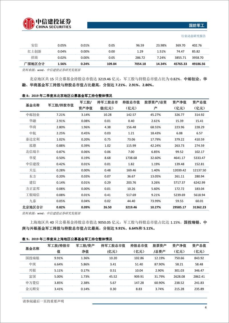 《国防军工行业：持仓占比处于低位，关注三季度投资机会-20190725-中信建投-10页》 - 第6页预览图