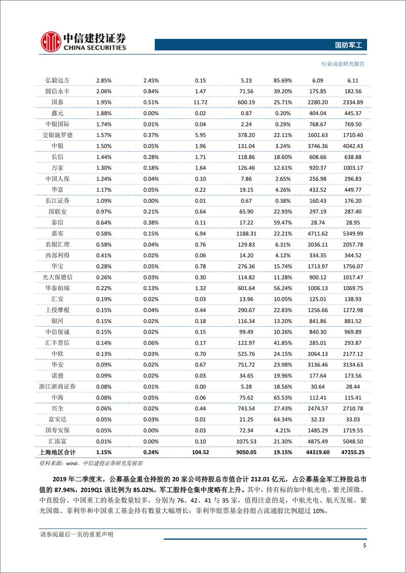 《国防军工行业：持仓占比处于低位，关注三季度投资机会-20190725-中信建投-10页》 - 第7页预览图