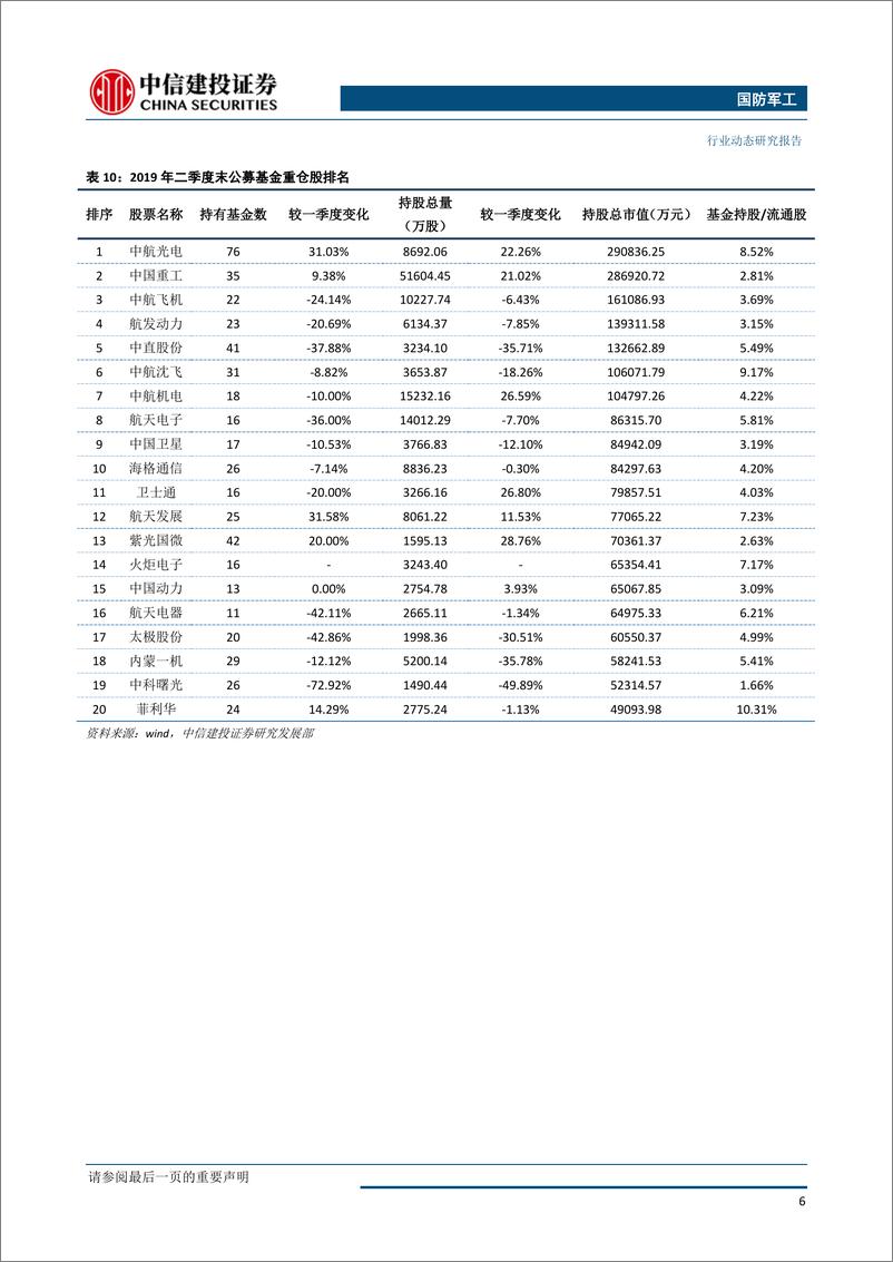 《国防军工行业：持仓占比处于低位，关注三季度投资机会-20190725-中信建投-10页》 - 第8页预览图