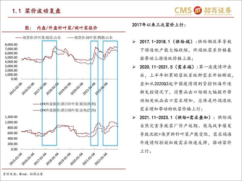 《轻工消费行业深度报告：布局复苏与供需错配周期下的造纸大行情-20230320-招商证券-52页》 - 第4页预览图