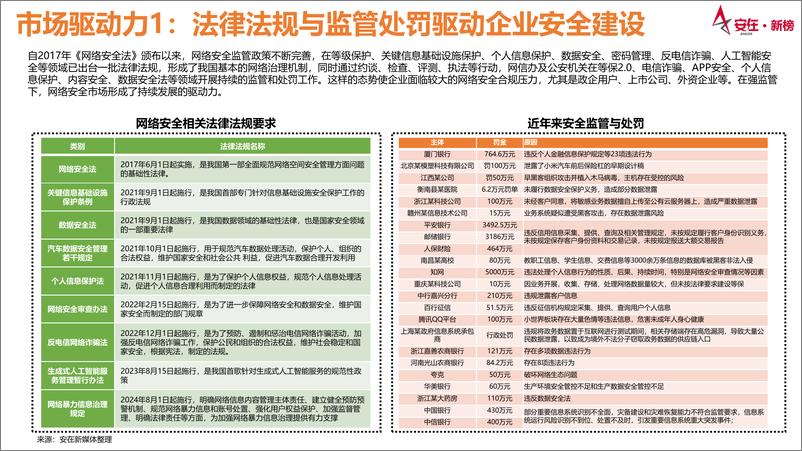 《安在_2024年中国网络安全产品市场调查报告》 - 第8页预览图