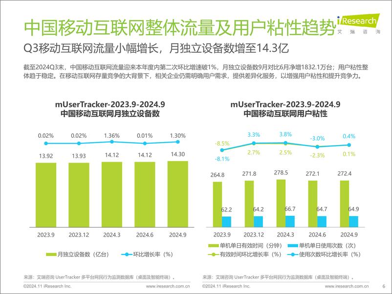 《2024Q3中国移动互联网流量季度报告》 - 第6页预览图