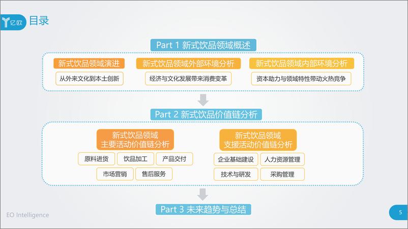 《亿欧-2019年中国新式饮品领域研究报告-2019.3-58页》 - 第6页预览图