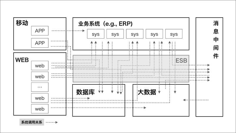 《系统架构与系统演肖20181127110826》 - 第6页预览图