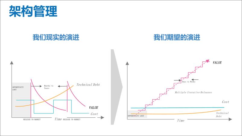 《系统架构与系统演肖20181127110826》 - 第7页预览图