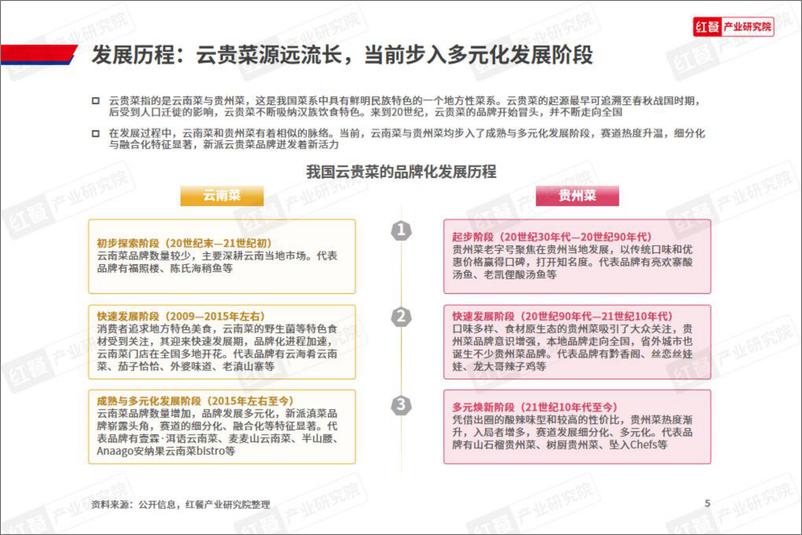 《云贵菜发展报告2024-50页》 - 第5页预览图