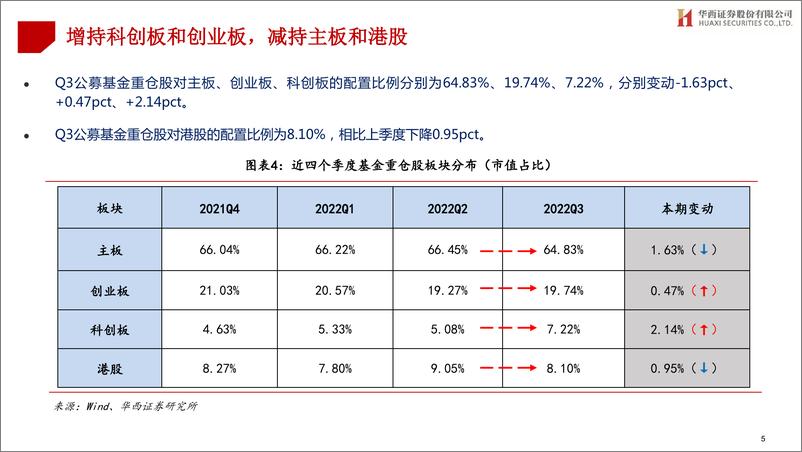 《2022年公募基金三季报持仓剖析：增持科创板和创业板，减持主板-20221026-华西证券-74页》 - 第6页预览图