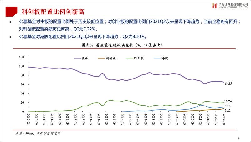 《2022年公募基金三季报持仓剖析：增持科创板和创业板，减持主板-20221026-华西证券-74页》 - 第7页预览图