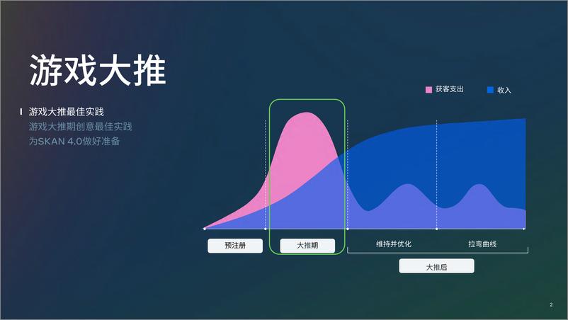 《2024年版游戏生命周期白皮书大推期》 - 第2页预览图