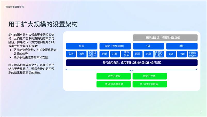 《2024年版游戏生命周期白皮书大推期》 - 第7页预览图