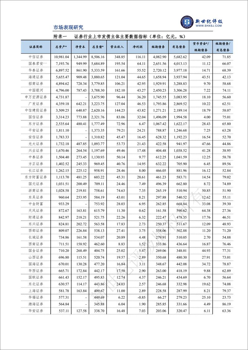 《新世纪评级-证券行业2022年三季度市场表现分析-15页》 - 第8页预览图