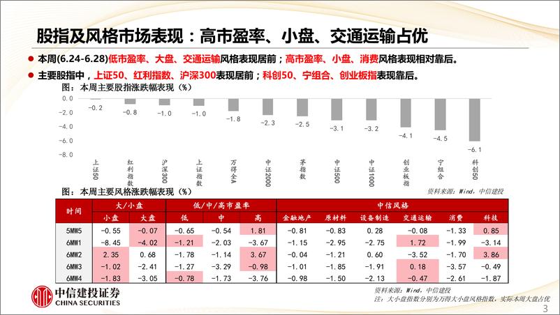 《估值及景气跟踪6月第5期：强势股补跌，新房成交边际大幅上行-240701-中信建投-28页》 - 第3页预览图