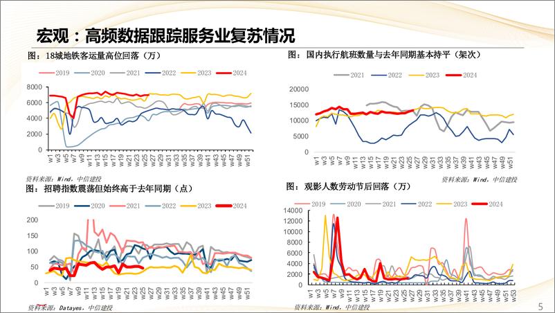 《估值及景气跟踪6月第5期：强势股补跌，新房成交边际大幅上行-240701-中信建投-28页》 - 第5页预览图