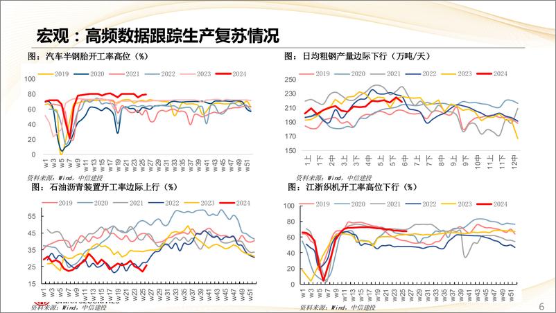 《估值及景气跟踪6月第5期：强势股补跌，新房成交边际大幅上行-240701-中信建投-28页》 - 第6页预览图