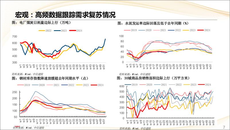 《估值及景气跟踪6月第5期：强势股补跌，新房成交边际大幅上行-240701-中信建投-28页》 - 第7页预览图