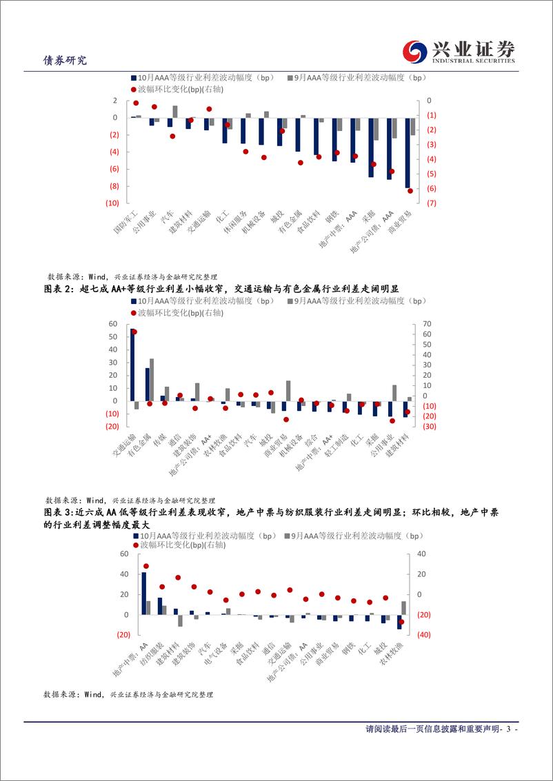 《10月兴证固收行业利差跟踪：趋势一致下，关注差异化的节奏-20191114-兴业证券-10页》 - 第4页预览图