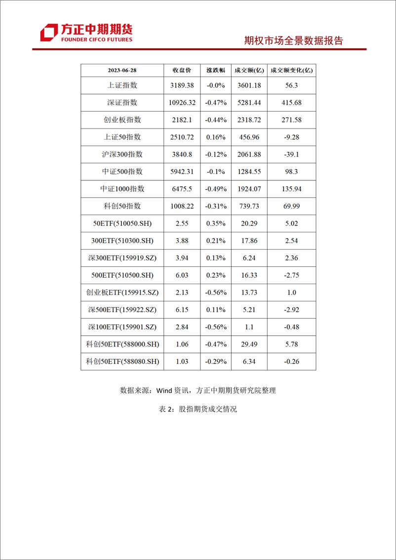 《股票期权市场全景数据报告-20230628-方正中期期货-44页》 - 第4页预览图