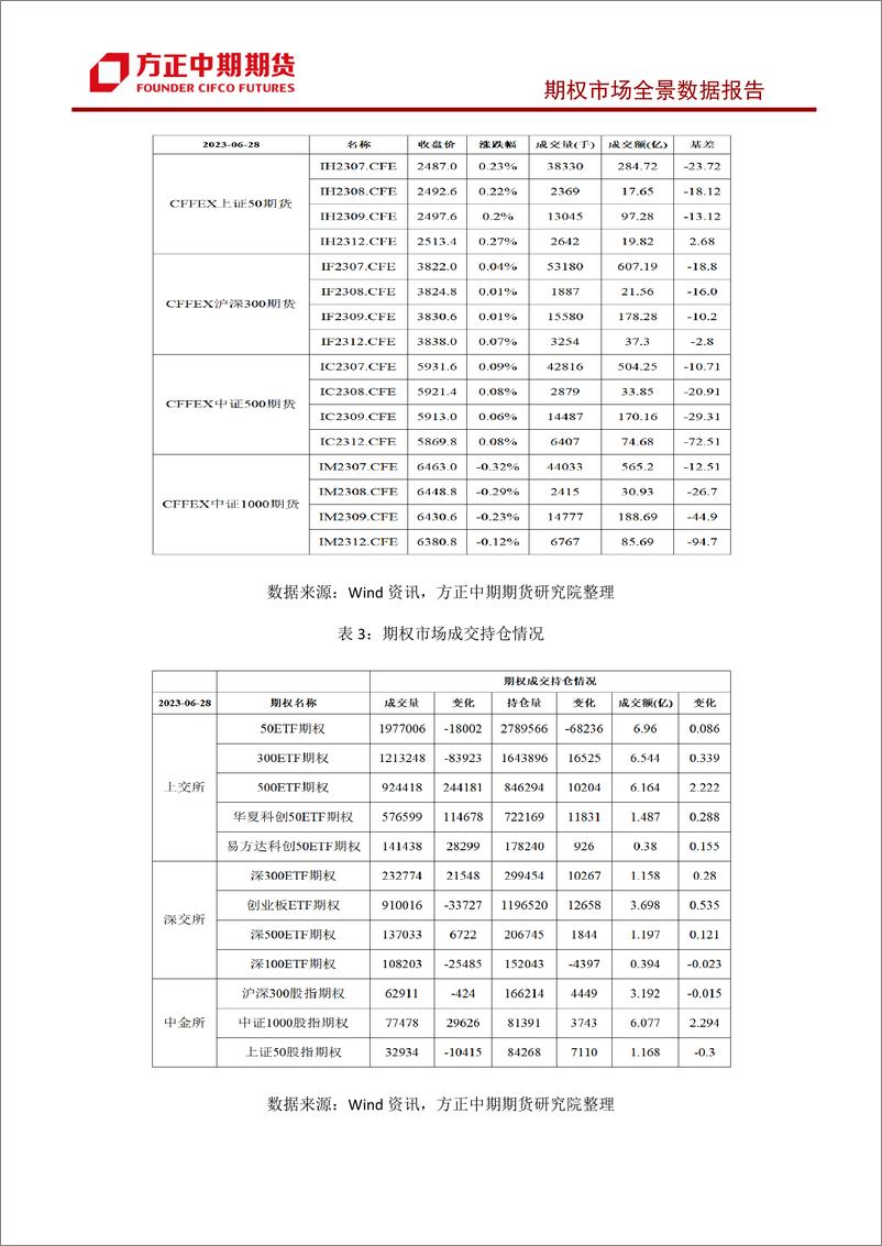 《股票期权市场全景数据报告-20230628-方正中期期货-44页》 - 第5页预览图