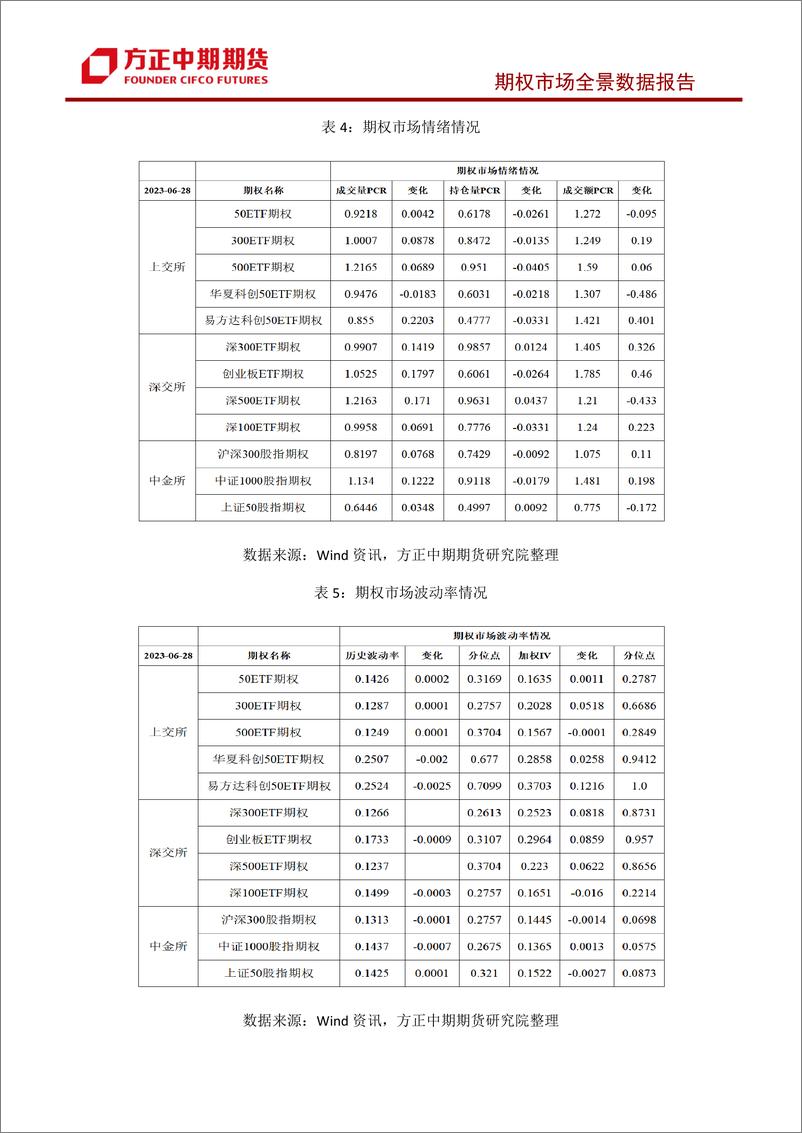 《股票期权市场全景数据报告-20230628-方正中期期货-44页》 - 第6页预览图