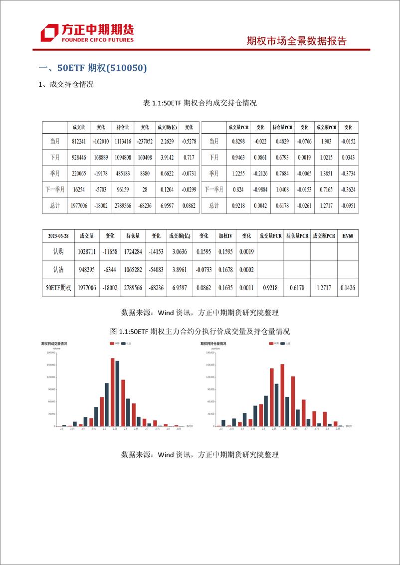 《股票期权市场全景数据报告-20230628-方正中期期货-44页》 - 第7页预览图